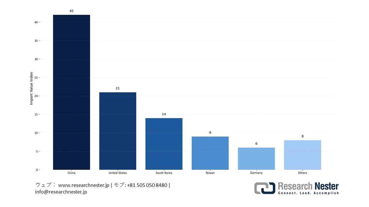 Japan’s Import Distribution by Key Trading Partners (Esters of Acrylic Acid, 2023)